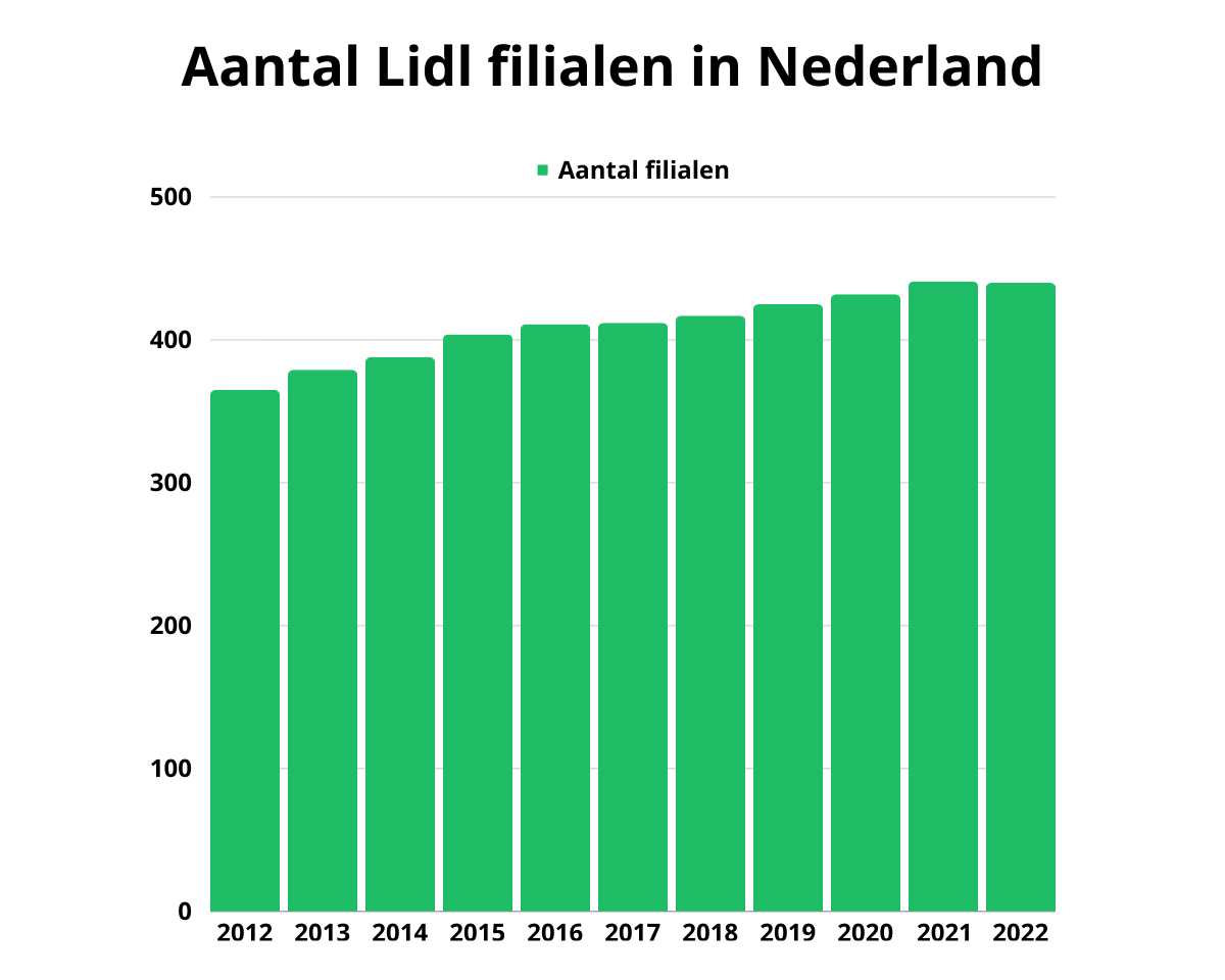 Aantal Lidl filialen in Nederland